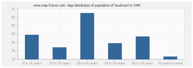 Age distribution of population of Vouécourt in 1999