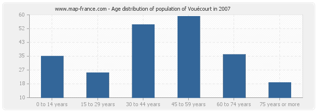Age distribution of population of Vouécourt in 2007