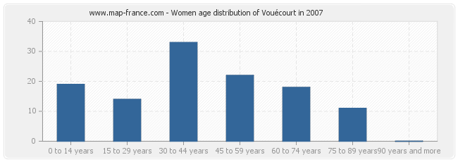 Women age distribution of Vouécourt in 2007