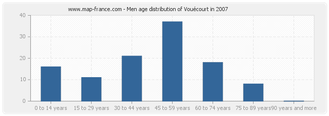 Men age distribution of Vouécourt in 2007