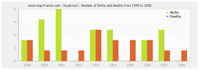 Vouécourt : Number of births and deaths from 1999 to 2008