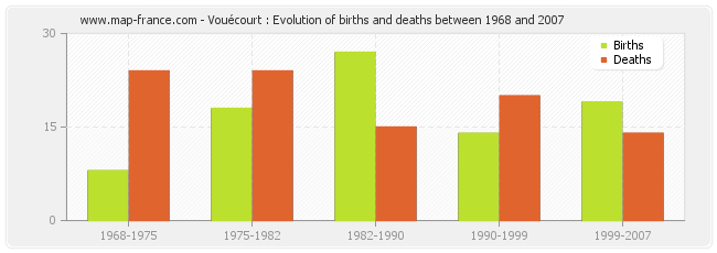 Vouécourt : Evolution of births and deaths between 1968 and 2007