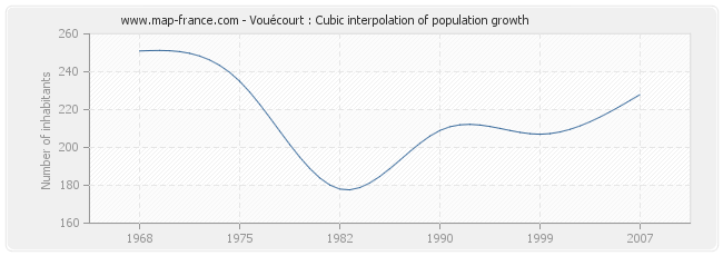 Vouécourt : Cubic interpolation of population growth