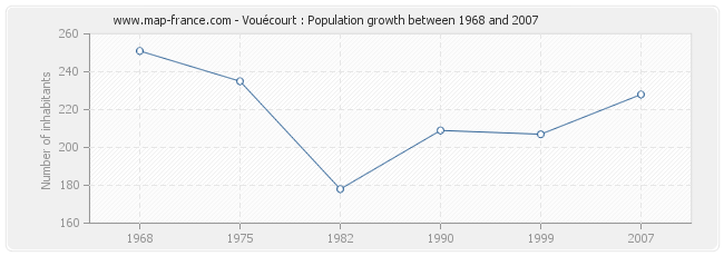 Population Vouécourt