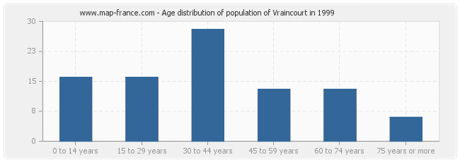 Age distribution of population of Vraincourt in 1999