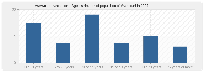 Age distribution of population of Vraincourt in 2007