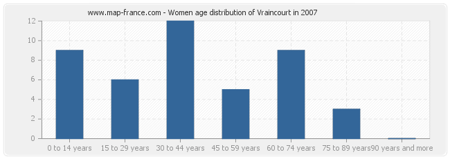 Women age distribution of Vraincourt in 2007