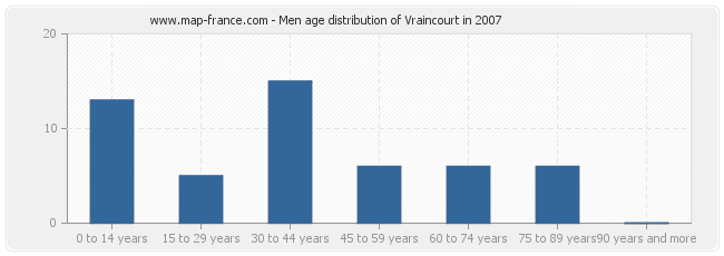 Men age distribution of Vraincourt in 2007