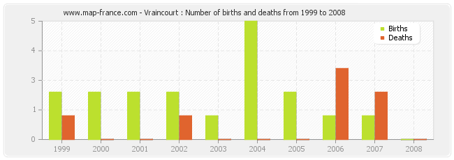 Vraincourt : Number of births and deaths from 1999 to 2008