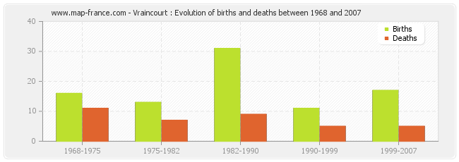 Vraincourt : Evolution of births and deaths between 1968 and 2007