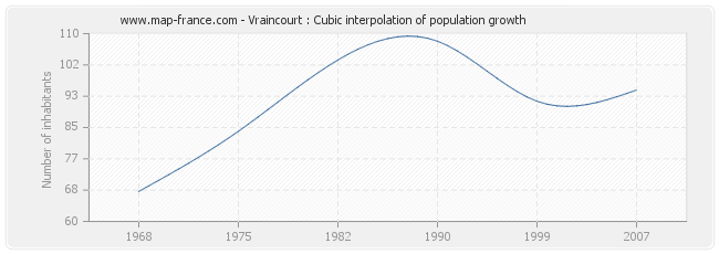 Vraincourt : Cubic interpolation of population growth