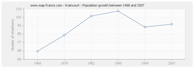 Population Vraincourt