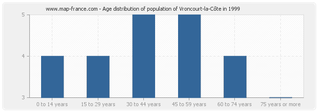 Age distribution of population of Vroncourt-la-Côte in 1999