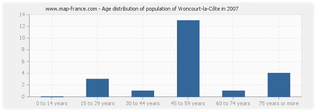 Age distribution of population of Vroncourt-la-Côte in 2007