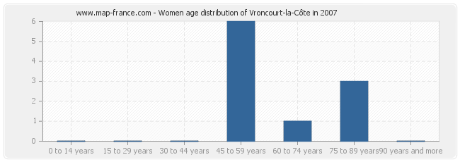 Women age distribution of Vroncourt-la-Côte in 2007