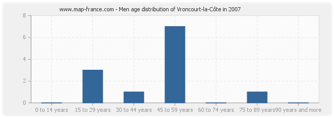 Men age distribution of Vroncourt-la-Côte in 2007