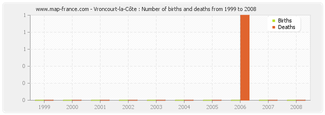 Vroncourt-la-Côte : Number of births and deaths from 1999 to 2008