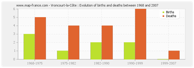 Vroncourt-la-Côte : Evolution of births and deaths between 1968 and 2007