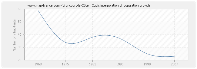 Vroncourt-la-Côte : Cubic interpolation of population growth