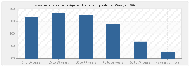 Age distribution of population of Wassy in 1999
