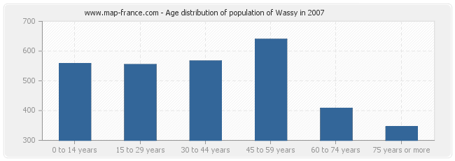 Age distribution of population of Wassy in 2007