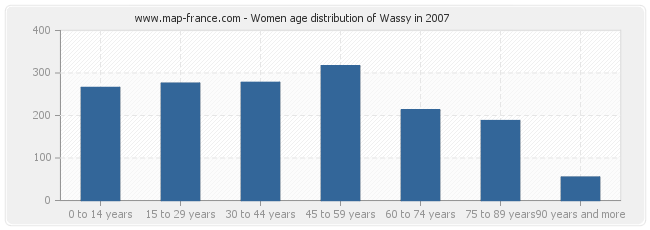 Women age distribution of Wassy in 2007