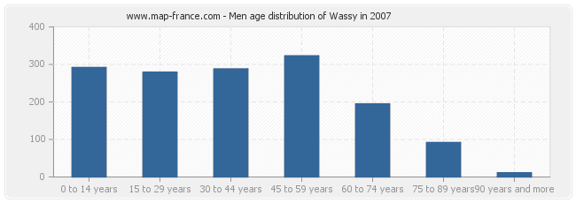 Men age distribution of Wassy in 2007