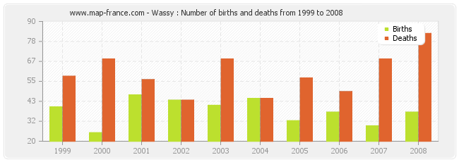 Wassy : Number of births and deaths from 1999 to 2008
