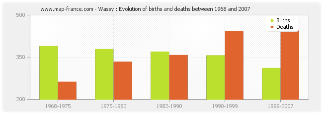 Wassy : Evolution of births and deaths between 1968 and 2007