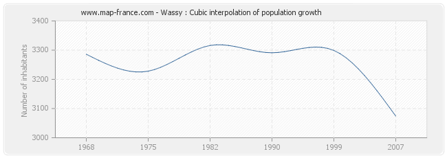 Wassy : Cubic interpolation of population growth