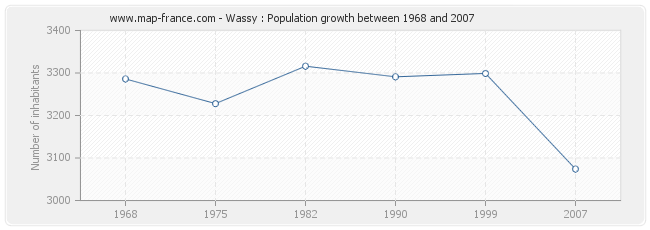 Population Wassy