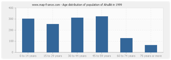 Age distribution of population of Ahuillé in 1999