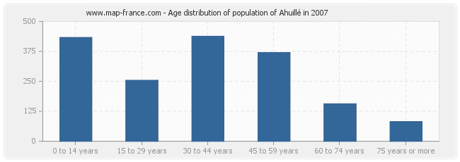 Age distribution of population of Ahuillé in 2007