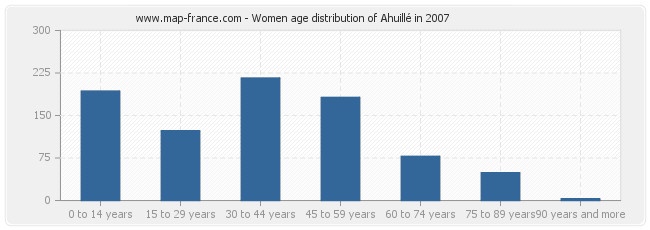 Women age distribution of Ahuillé in 2007