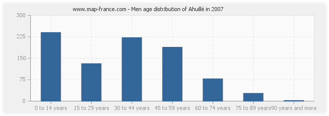 Men age distribution of Ahuillé in 2007