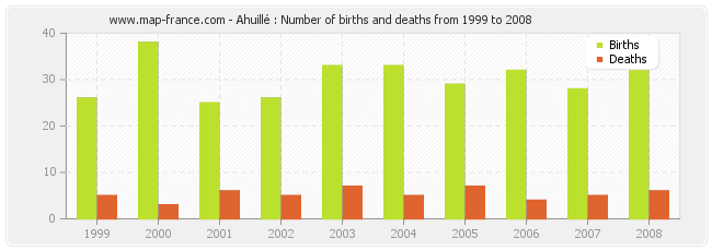 Ahuillé : Number of births and deaths from 1999 to 2008