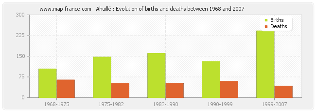 Ahuillé : Evolution of births and deaths between 1968 and 2007