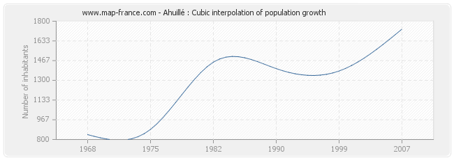 Ahuillé : Cubic interpolation of population growth