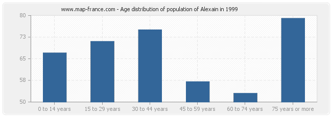Age distribution of population of Alexain in 1999