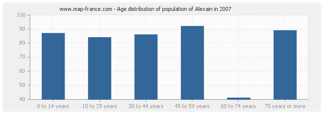 Age distribution of population of Alexain in 2007