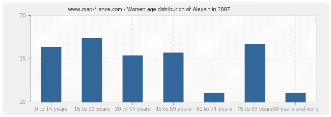 Women age distribution of Alexain in 2007