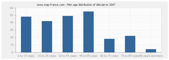 Men age distribution of Alexain in 2007