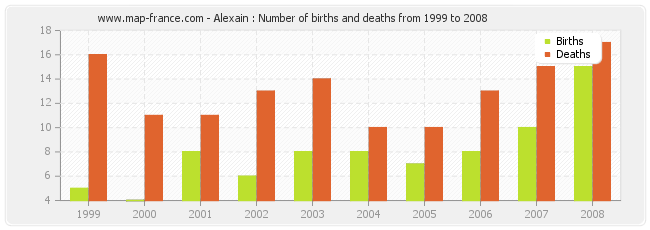 Alexain : Number of births and deaths from 1999 to 2008