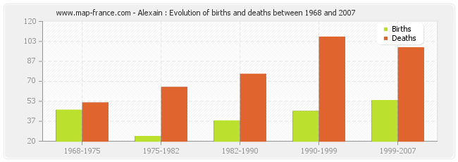 Alexain : Evolution of births and deaths between 1968 and 2007