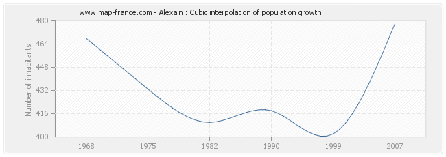 Alexain : Cubic interpolation of population growth