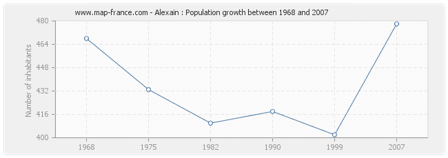 Population Alexain