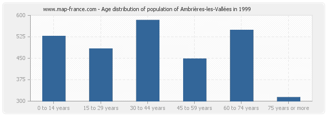 Age distribution of population of Ambrières-les-Vallées in 1999