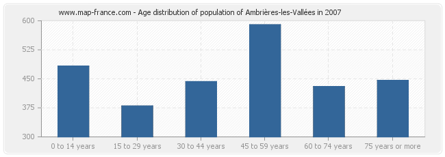 Age distribution of population of Ambrières-les-Vallées in 2007