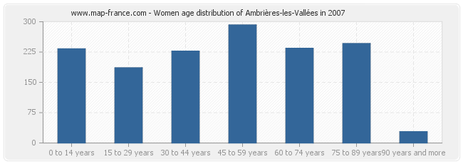 Women age distribution of Ambrières-les-Vallées in 2007