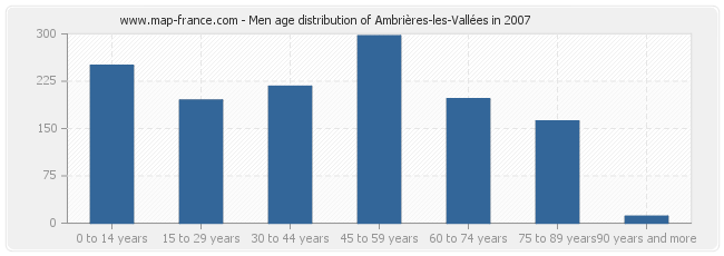 Men age distribution of Ambrières-les-Vallées in 2007